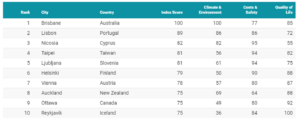 A chart showing that Ottawa ranks among the top 10 cities for remote work. 
