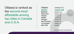 A graphic image outlining the ranking of cities in North America from an affordability perspective. 