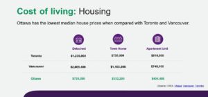 A graphic ranking Canadian cities based on housing costs. 