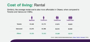A graphic ranking Canadian cities based on cost of living, focusing on rental costs. 